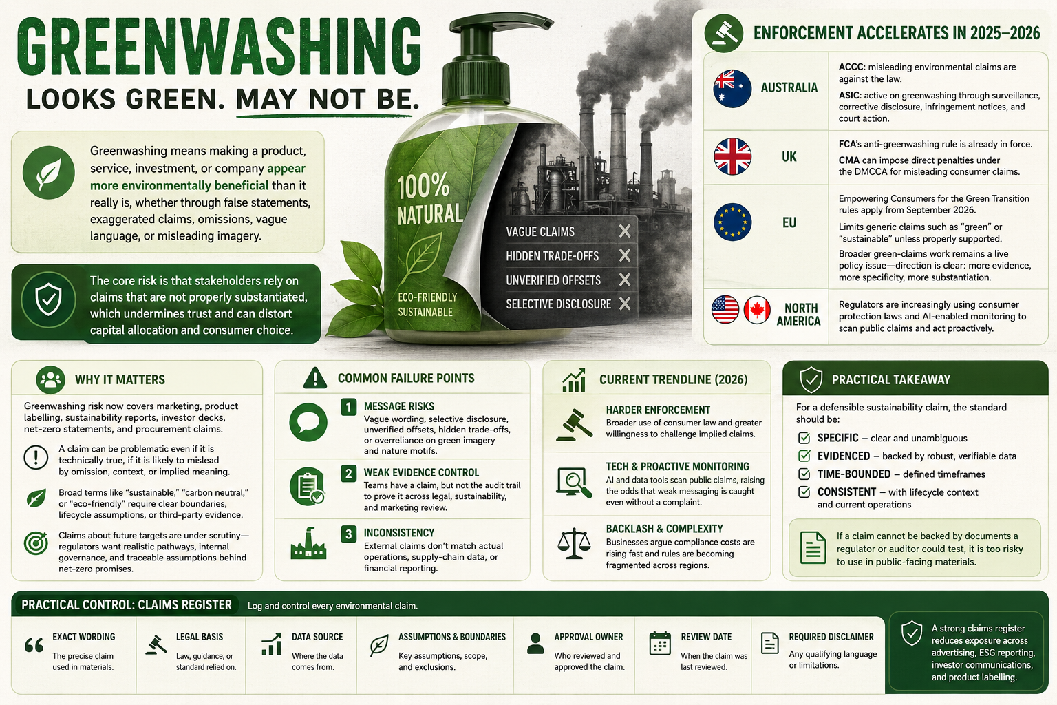 Greenwashing infographic: definition, enforcement by jurisdiction, common failure points, current trendline, practical takeaway, and claims register overview